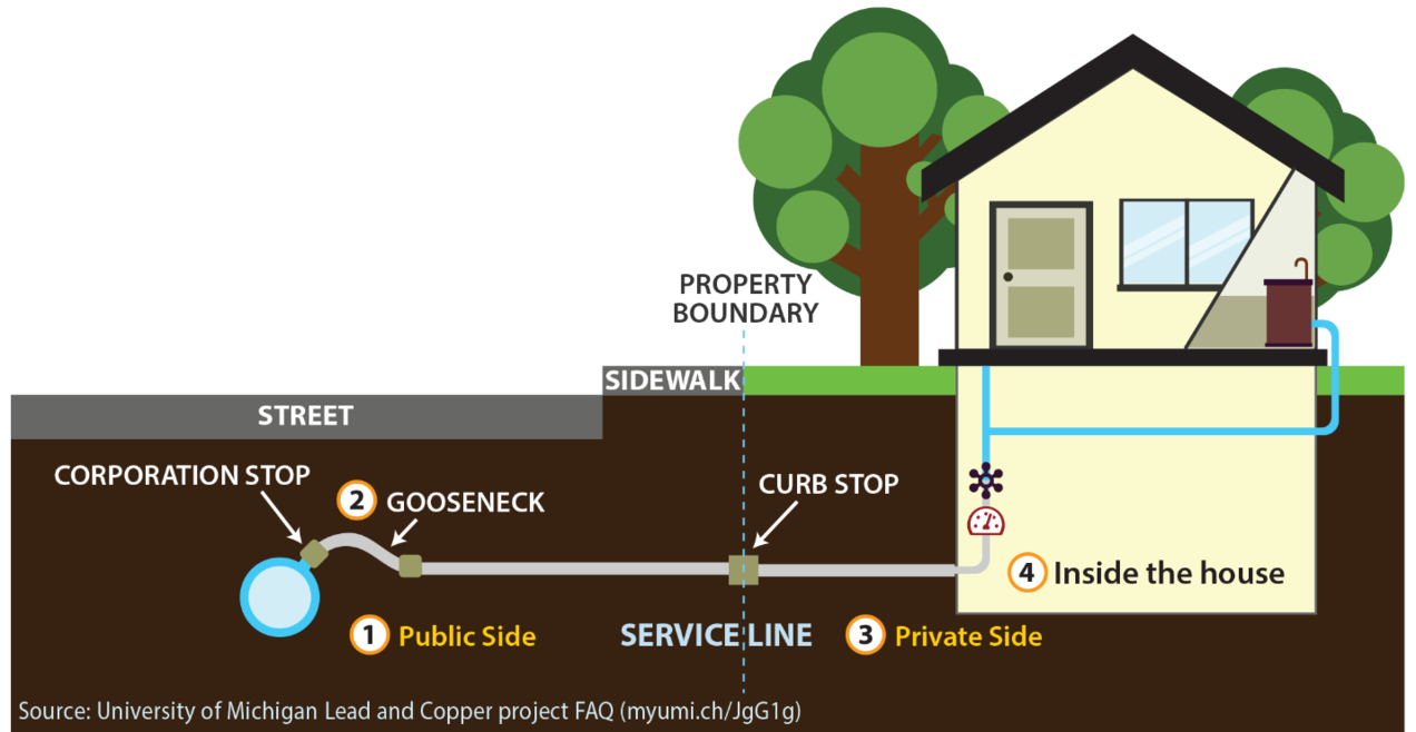 Image courtesy of NRDC "How Can I Find Out If I Have a Lead Service Line?" October 2020